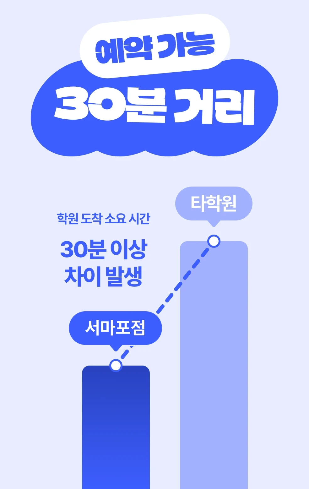 예약 가능, 30분 거리. 학원 도착 소요 시간 30분 이상 차이 발생 — 일산서마포점이 타학원보다 짧다