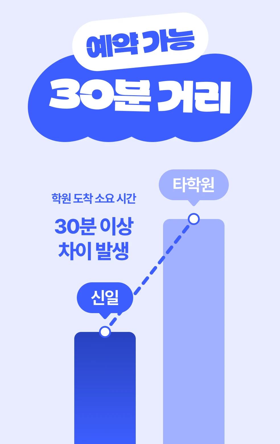 예약 가능, 30분 거리. 학원 도착 소요 시간 30분 이상 차이 발생 — 일산서마포점이 타학원보다 짧다